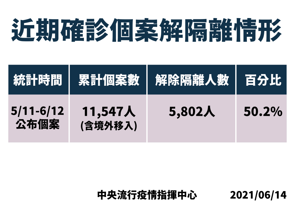 5/11-6/12確診個案解隔離情形