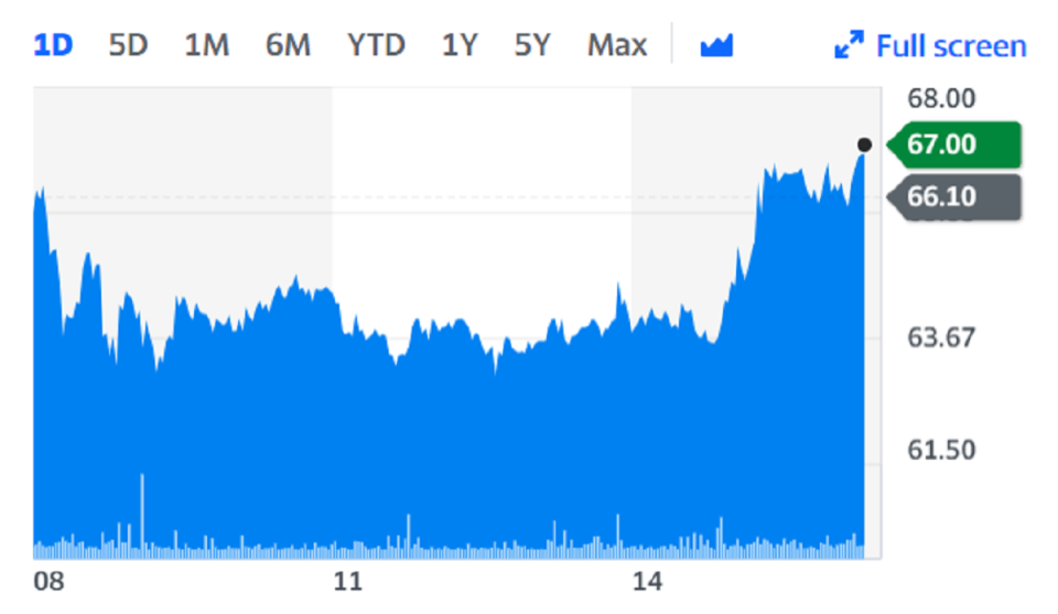 Cineworld shares rose 1.45% on Monday