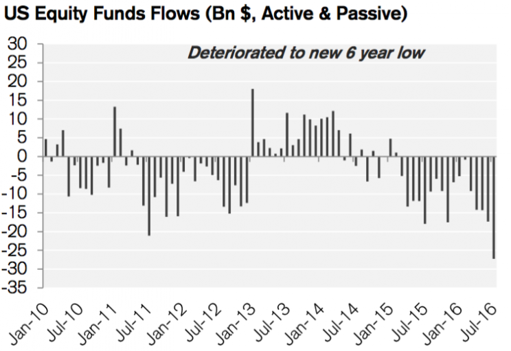 equity fund flows