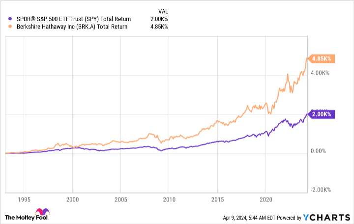 SPY Total Return Level Chart