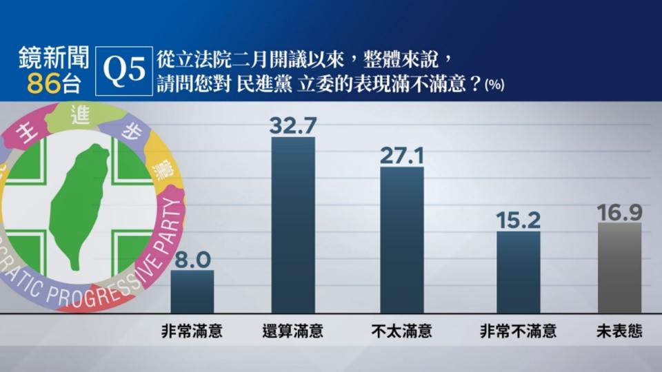 40.7％表示滿意民進黨立委表現、42.3％不滿意。（鏡新聞提供）