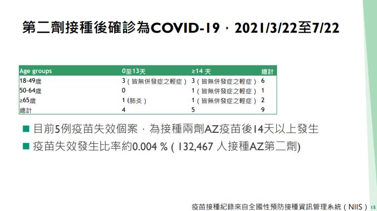 國人接種第二劑疫苗仍染疫個案分析。（圖／翻攝自國內新冠疫苗安全監測報告）