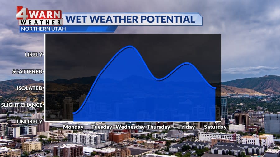 A look at the wet weather potential through Saturday.