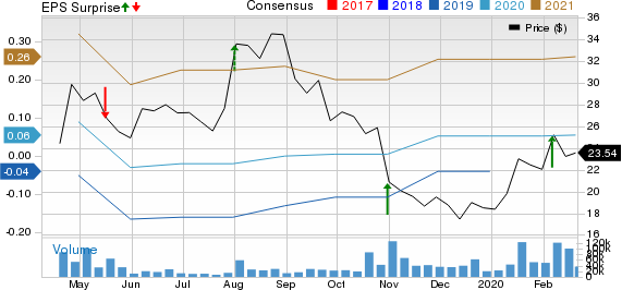 Pinterest, Inc. Price, Consensus and EPS Surprise