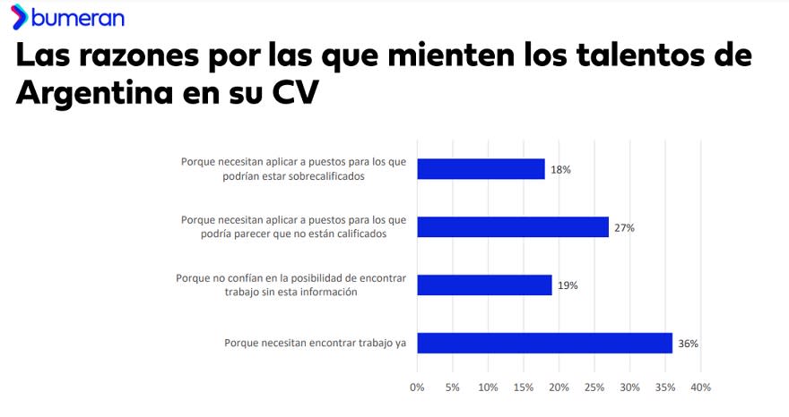 Por qué mienten quienes incluyen datos no ciertos en el CV (Fuente: Bumeran)