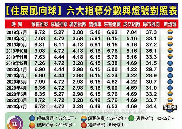 資料來源：住展