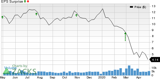 Banco Santander Brasil SA Price and EPS Surprise