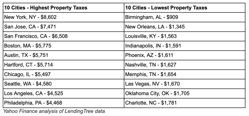 (Credit: LendingTree data)