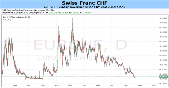 Will EUR/CHF Floor Break? November 30 Referendum in Focus