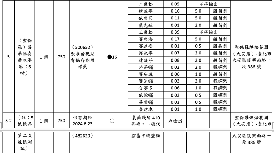 聖保羅烘焙花園產品一度檢出二氯松、三氯松。消基會提供