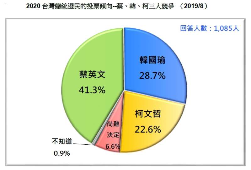 20190824-2020台灣總統選民的投票傾向--蔡、韓、柯三人競爭 （201908）（台灣民意基金會提供）