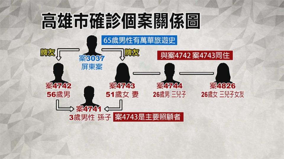 到屏東打牌確診！　夫妻檔回高雄同住5人染疫