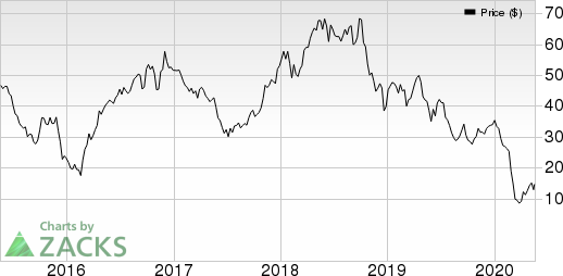 Continental Resources, Inc. Price, Consensus and EPS Surprise