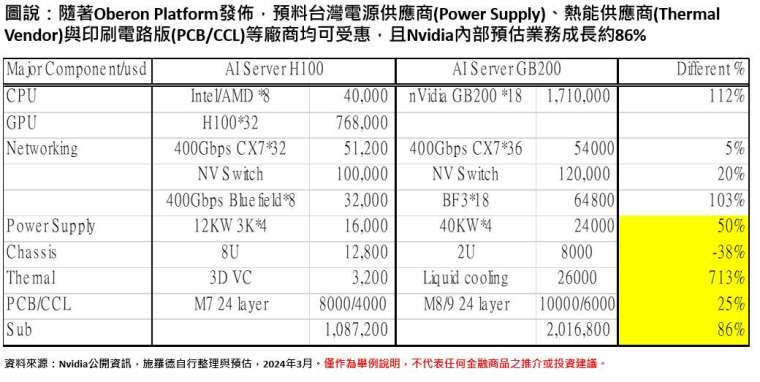 資料來源：Nvidia 公開資訊，施羅德自行整理與預估，2024 年 3 月。僅作為舉例說明，不代表任何金融商品之推介或投資建議。