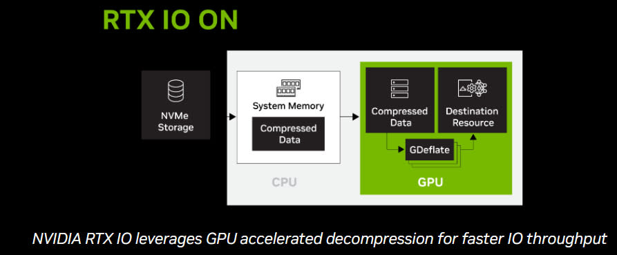 Nvidia RTX IO on/off comparison