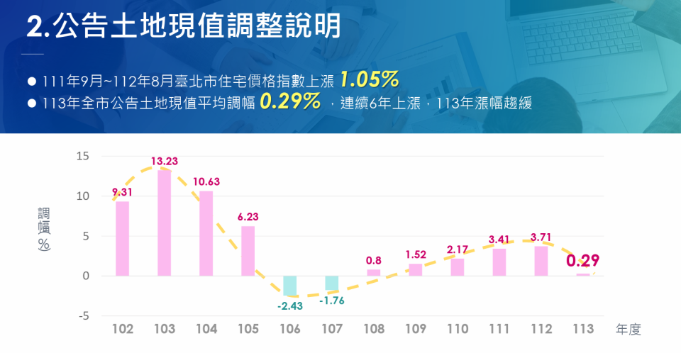 台北市地政局12/20公布2024年公告土地現值及公告地價。北市地政局提供