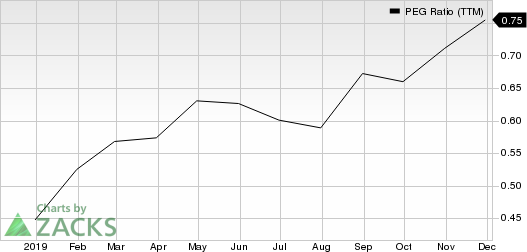 TopBuild Corp. PEG Ratio (TTM)