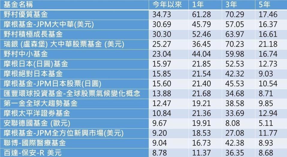 資料來源：MORNINGSTAR 時間：2020/9/3，報酬率以台幣計價。