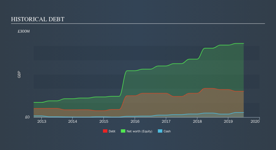 AIM:APH Historical Debt, September 30th 2019