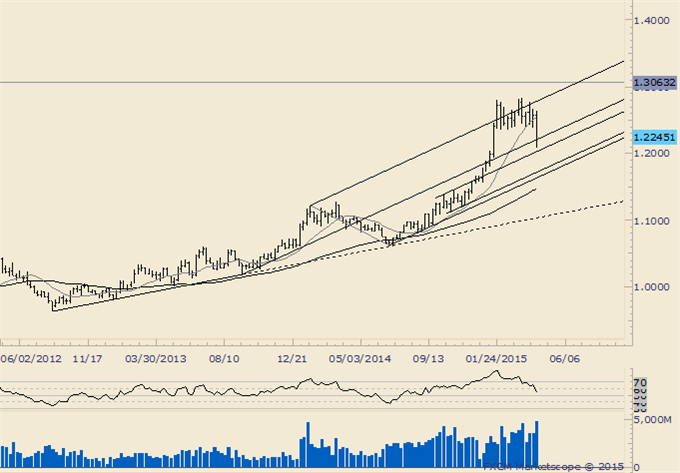 USDCAD Record Volume Highlights Near Term Capitulation Risk