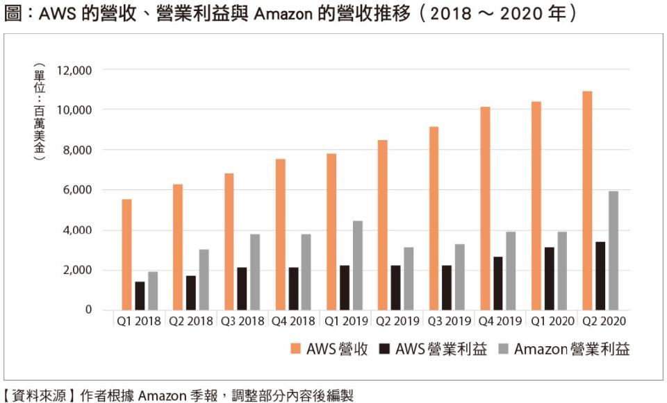 AWS營收、營業利益與Amazon的營收推移 (來源：《商業模式大全》／商業周刊出版)
