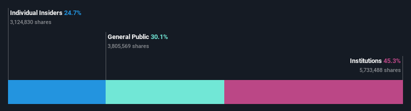 ownership-breakdown