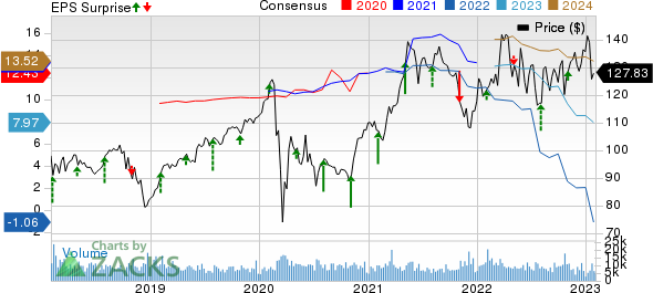 The Allstate Corporation Price, Consensus and EPS Surprise