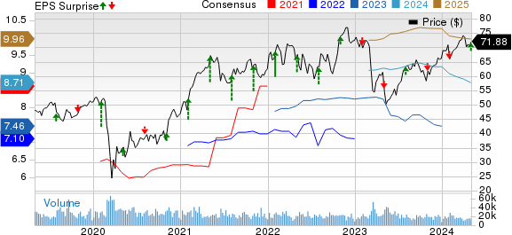 MetLife, Inc. Price, Consensus and EPS Surprise