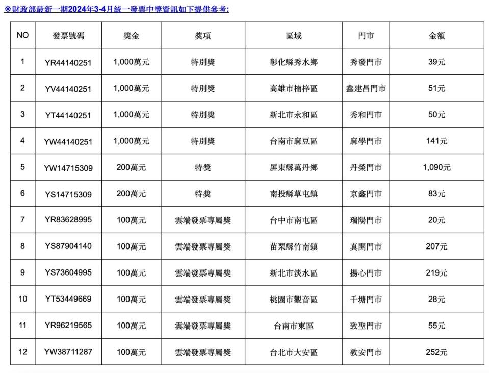 統一超商共有4位消費者獲得1000萬特別獎、2位獲得200萬特獎、6位獲得雲端發票專屬獎100萬。統一超商提供