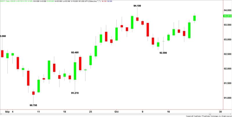 U.S. Dollar Index