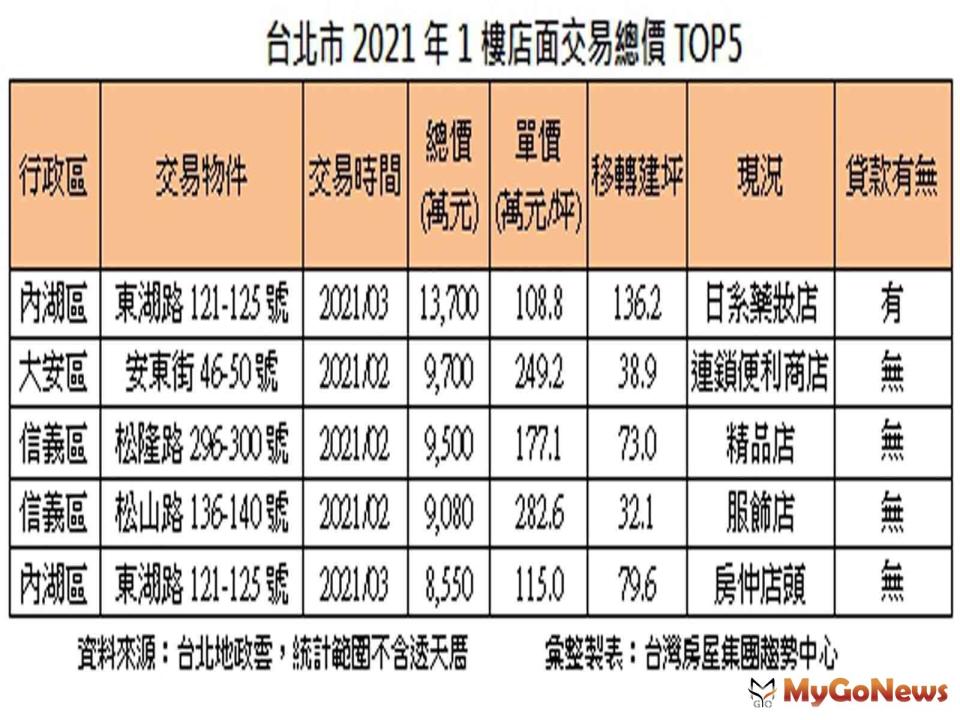 ▲台北市2021年1樓店面交易總價TOP5(資料來源:台北市地政雲，統計範圍不含透天厝)