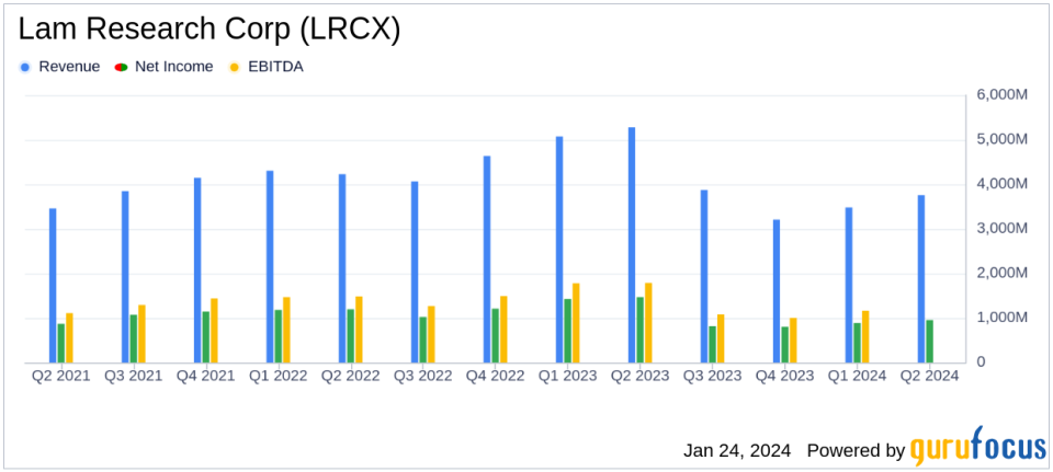 Lam Research Corp (LRCX) Reports Growth in Quarterly Revenue and Earnings Per Share