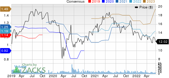 BrightView Holdings, Inc. Price and Consensus