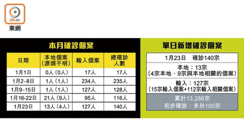 本月確診個案