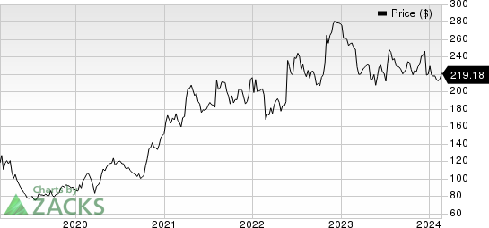 United Therapeutics Corporation Price