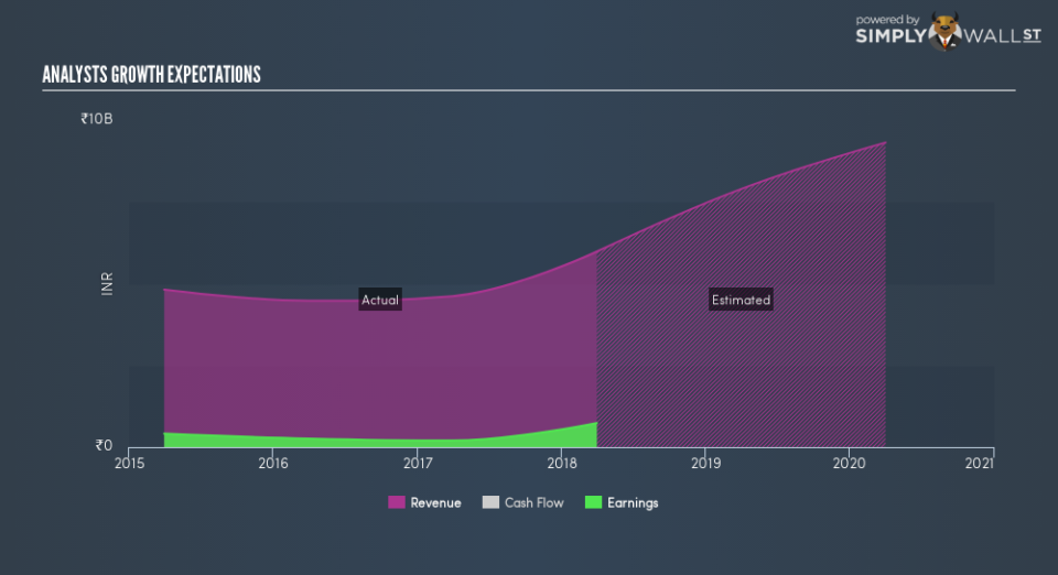 NSEI:EXCELINDUS Future Profit February 12th 19