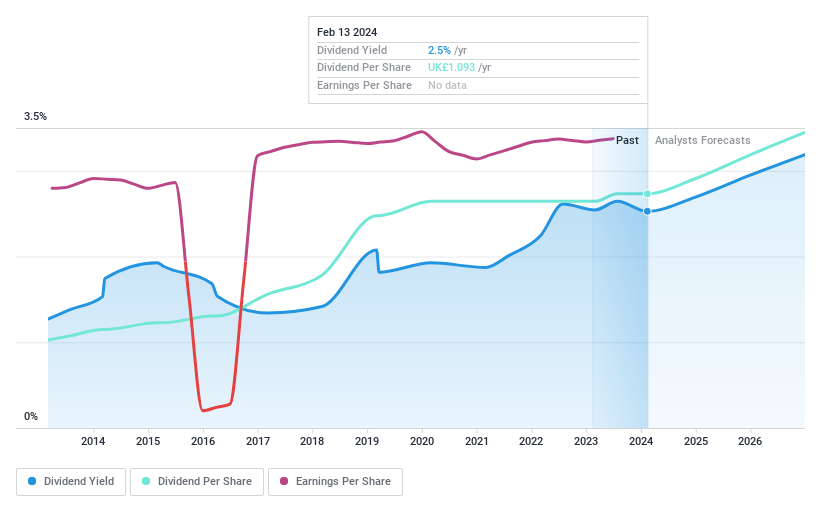 LSE:ITRK Dividend History as at Feb 2024