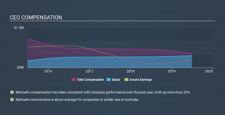 ASX:ACR CEO Compensation, March 13th 2020