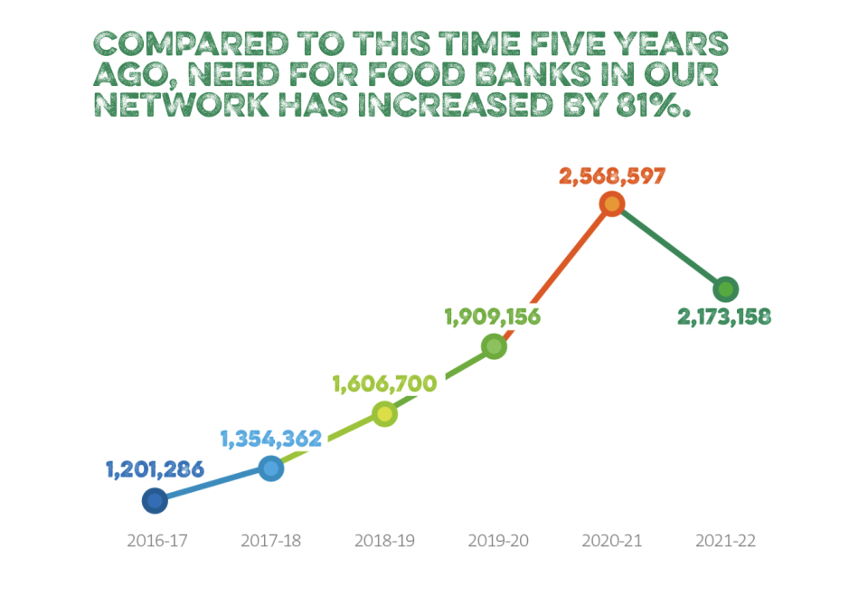 Demand for food banks has increased in the past five years. (Trussell Trust)