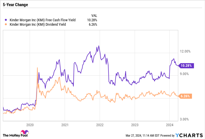 KMI Free Cash Flow Yield Chart