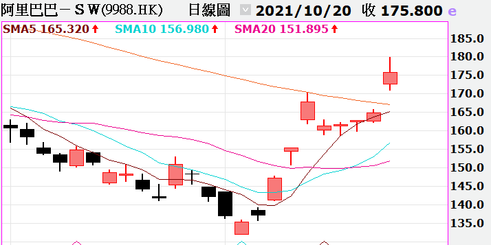 阿里巴巴（9988.HK）股價表現（圖／翻攝自嘉實全球贏家）