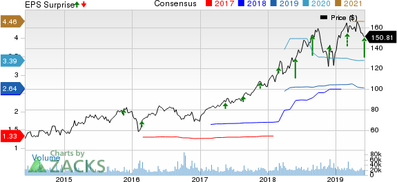 salesforce.com, inc. Price, Consensus and EPS Surprise