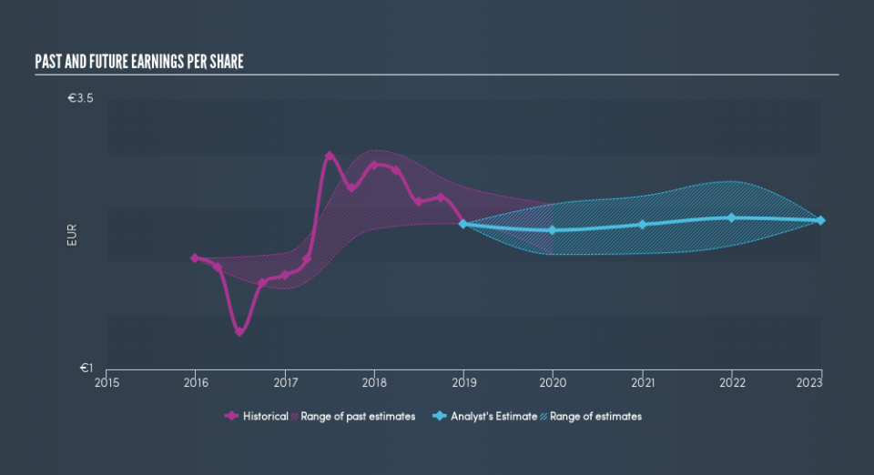 ENXTAM:ABN Past and Future Earnings, April 28th 2019