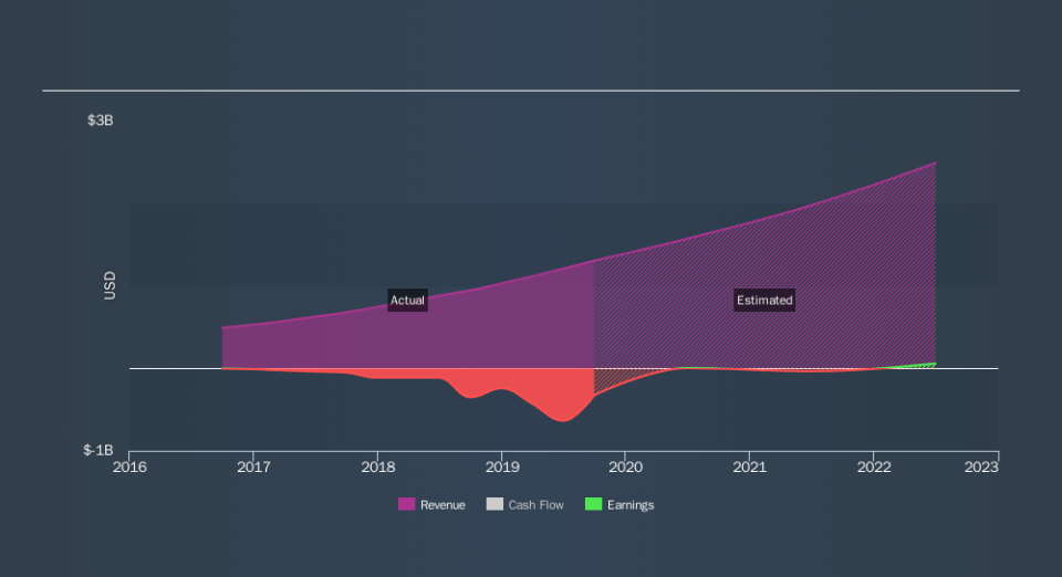 NasdaqGS:TEAM Past and Future Earnings, November 8th 2019