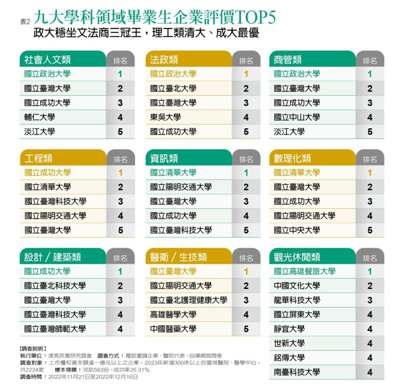 遠見2023企業最愛大學調查排行榜。遠見製作