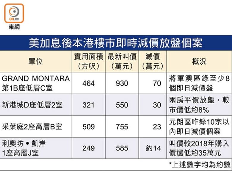 美加息後本港樓市即時減價放盤個案