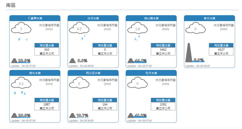 南區水庫有效蓄水量。（圖／翻攝自經濟部水利署）