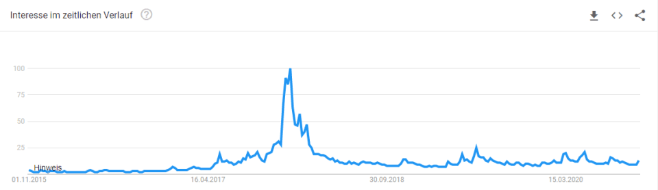 Bitcoin Interesse im zeitlichen Verlauf, letzten 5 Jahre.