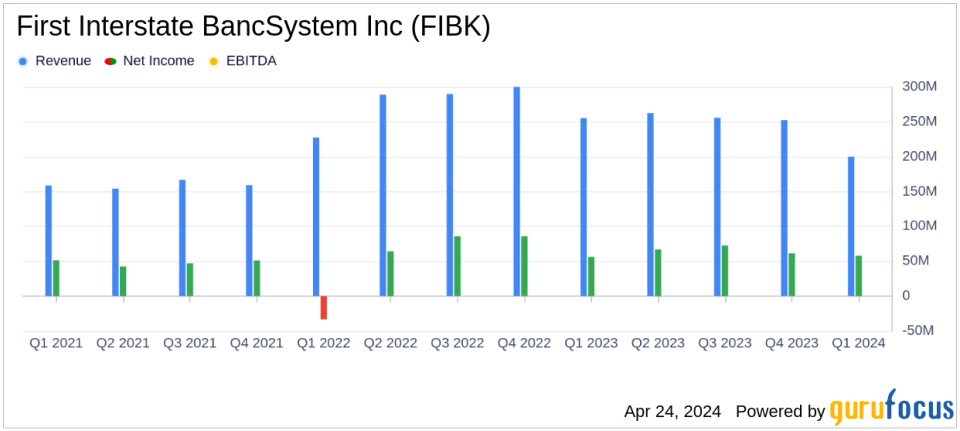 First Interstate BancSystem Inc. Reports Q1 Earnings: A Detailed Analysis