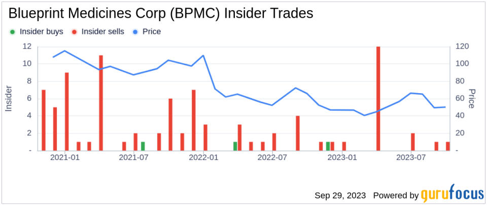 Director Jeffrey Albers Sells 25,000 Shares of Blueprint Medicines Corp